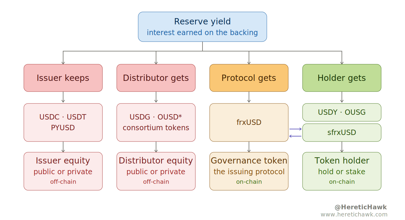 The four destinations of reserve yield: issuer, distributor, protocol, and holder
