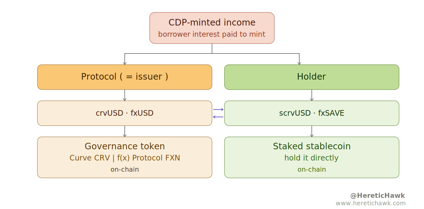 CDP-minted stablecoin income flowing to the protocol and to the holder