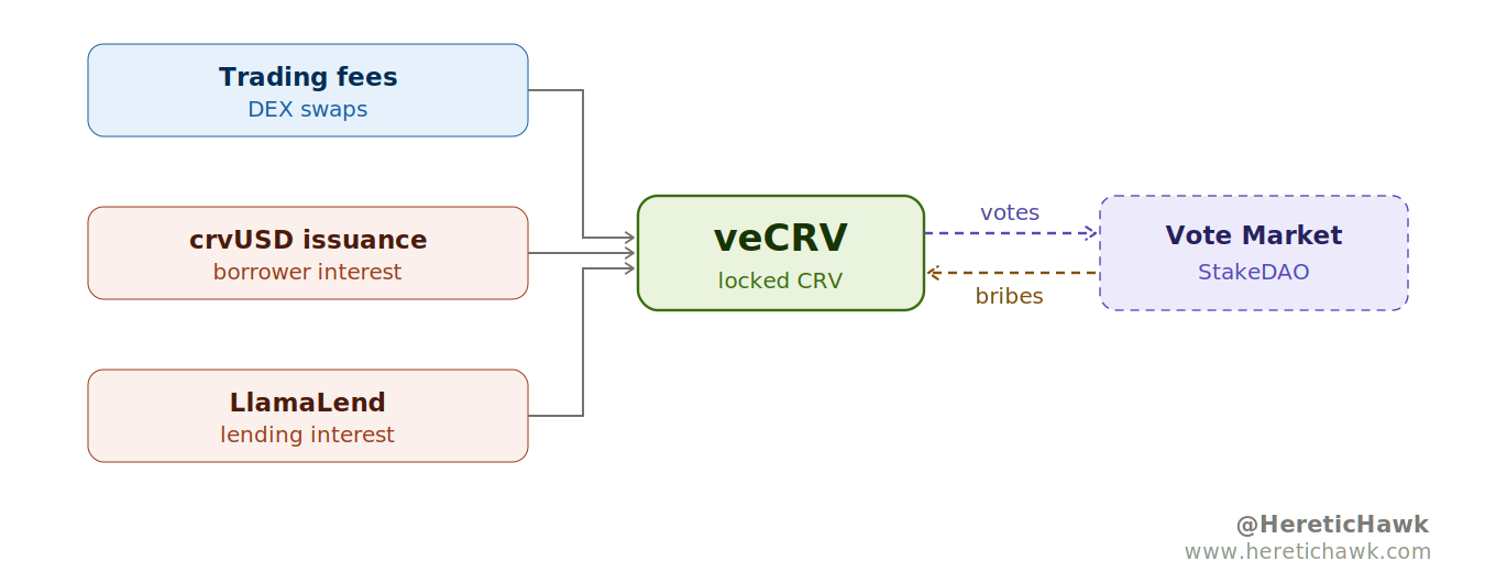 Curve's four revenue verticals converging on veCRV, with the vote market alongside