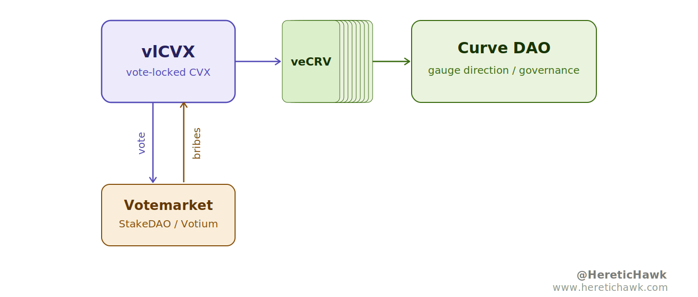 CVX leverage mechanics: vlCVX directing Convex's aggregated veCRV voting power into Curve governance